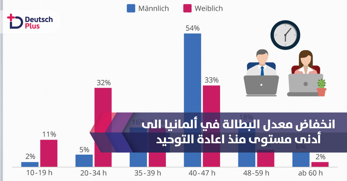 ادنى مستوى للبطالة في ألمانيا منذ عام 1990